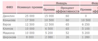 Оценка эффективности персонала как действенный метод управления бизнесом